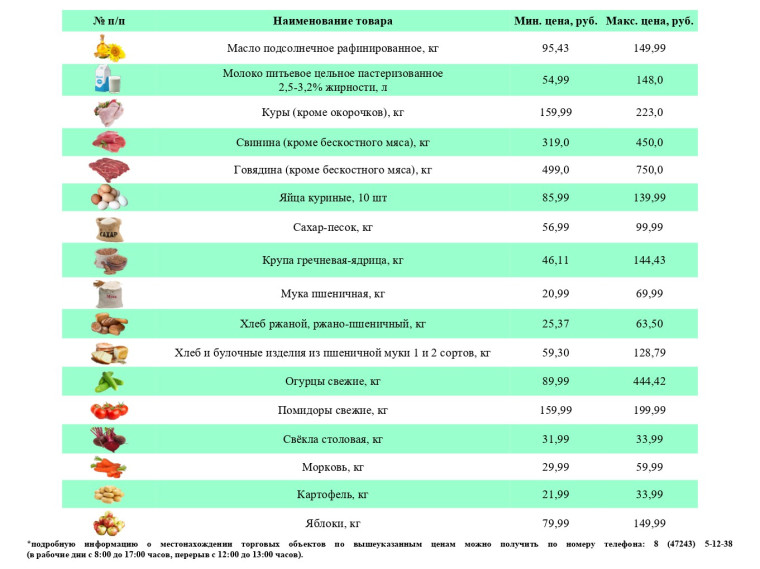Информация о ценах на продовольственные товары, подлежащие мониторингу, на территории Ивнянского района по состоянию на 30 января 2024 года.