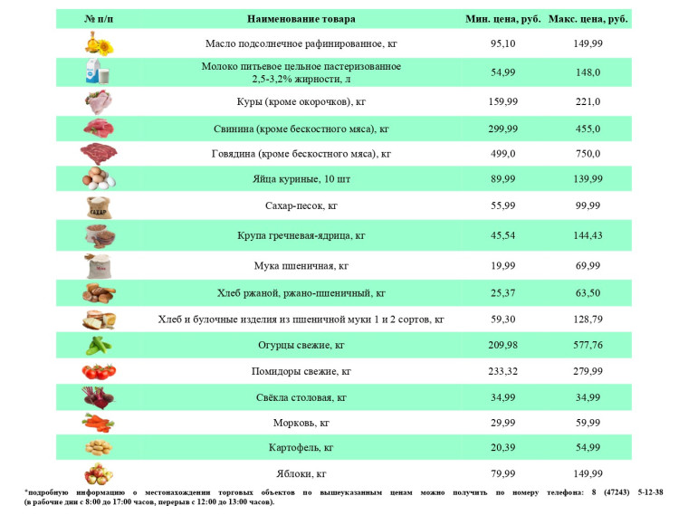 Информация о ценах на продовольственные товары, подлежащие мониторингу, на территории Ивнянского района по состоянию на 6 февраля 2024 года.