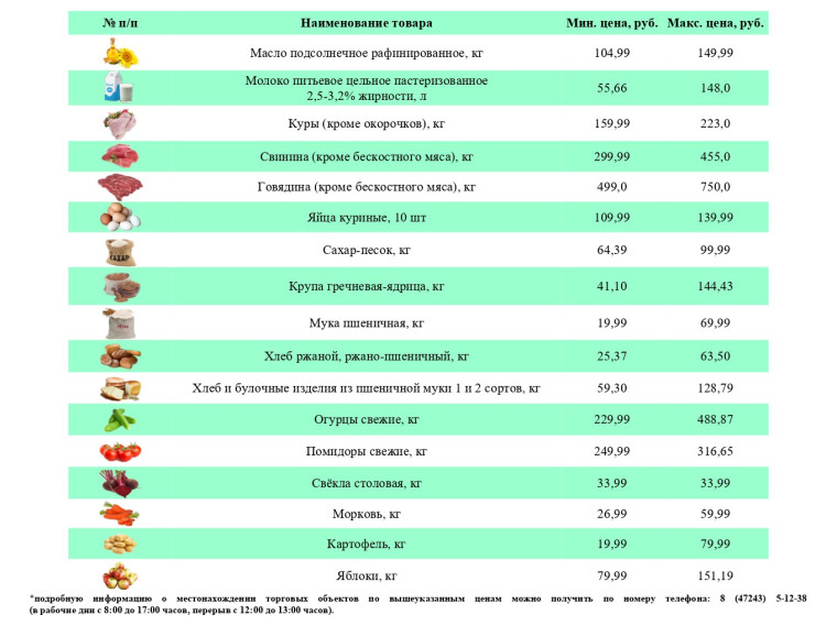 Информация о ценах на продовольственные товары, подлежащие мониторингу, на территории Ивнянского района по состоянию на 27 февраля 2024 года.