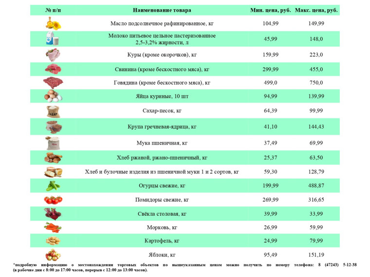 Информация о ценах на продовольственные товары, подлежащие мониторингу, на территории Ивнянского района по состоянию на 12 марта 2024 года.