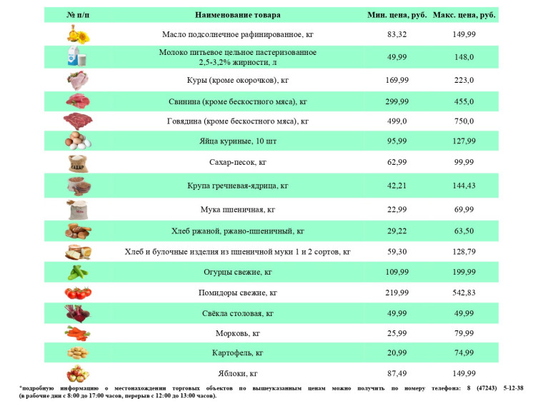 Информация о ценах на продовольственные товары, подлежащие мониторингу, на территории Ивнянского района по состоянию на 16 апреля 2024 года.