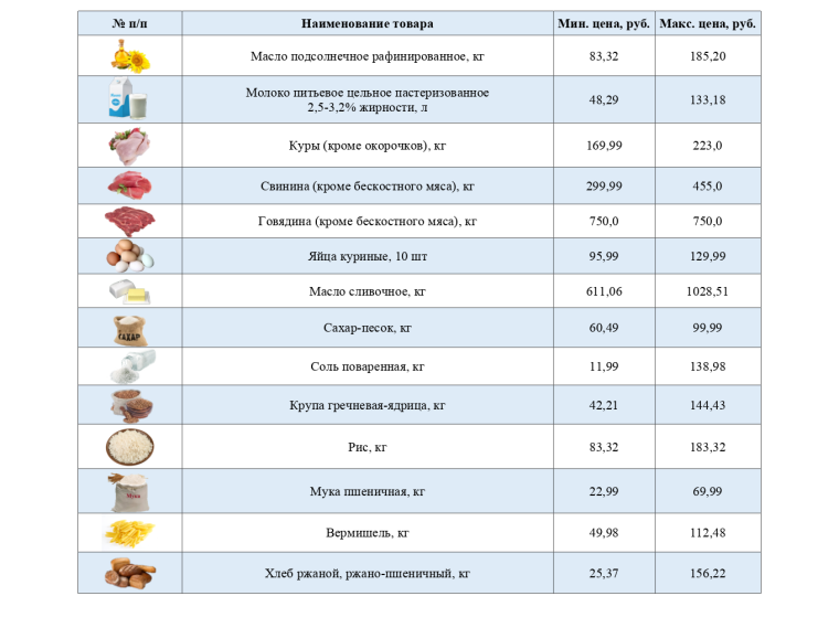 Информация о ценах на продовольственные товары, подлежащие мониторингу, на территории Ивнянского района по состоянию на 23 апреля 2024 года.