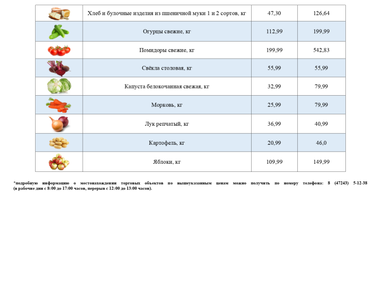 Информация о ценах на продовольственные товары, подлежащие мониторингу, на территории Ивнянского района по состоянию на 23 апреля 2024 года.