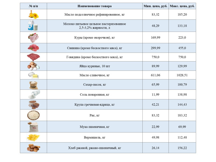 Информация о ценах на продовольственные товары, подлежащие мониторингу, на территории Ивнянского района по состоянию на 8 мая 2024 года.
