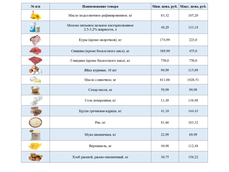 Информация о ценах на продовольственные товары, подлежащие мониторингу, на территории Ивнянского района по состоянию на 28 мая 2024 года.