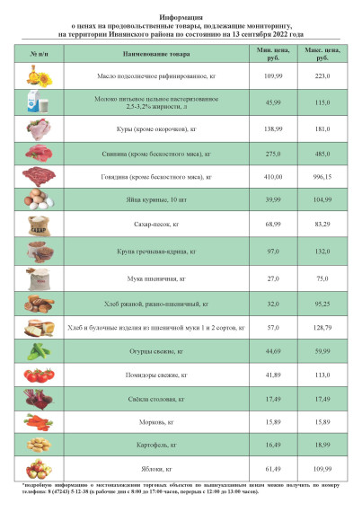Информация о ценах на продовольственные товары, подлежащие мониторингу, на территории Ивнянского района по состоянию на 13 сентября 2022 года.