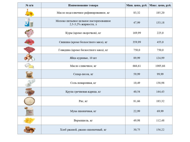 Информация о ценах на продовольственные товары, подлежащие мониторингу, на территории Ивнянского района по состоянию на 11 июня 2024 года.