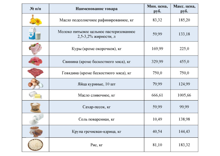 Информация о ценах на продовольственные товары, подлежащие мониторингу, на территории Ивнянского района по состоянию на 25 июня 2024 года.